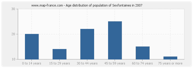 Age distribution of population of Sexfontaines in 2007