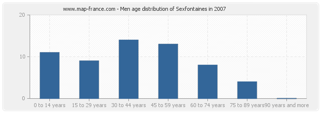 Men age distribution of Sexfontaines in 2007