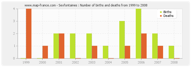 Sexfontaines : Number of births and deaths from 1999 to 2008