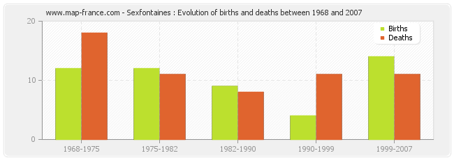 Sexfontaines : Evolution of births and deaths between 1968 and 2007