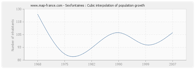 Sexfontaines : Cubic interpolation of population growth