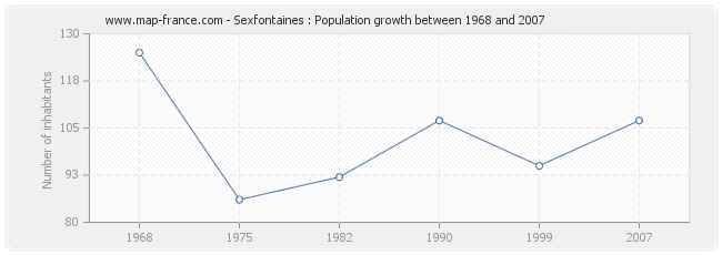Population Sexfontaines