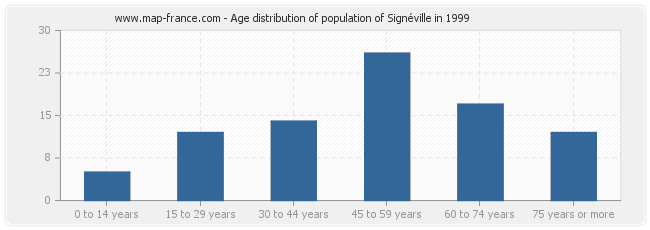 Age distribution of population of Signéville in 1999