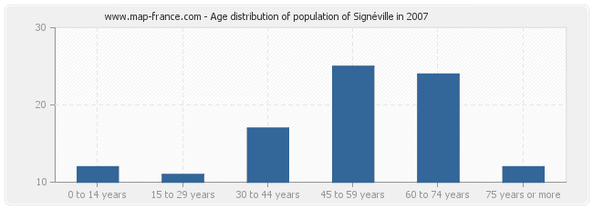 Age distribution of population of Signéville in 2007