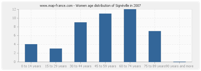 Women age distribution of Signéville in 2007