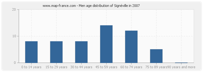 Men age distribution of Signéville in 2007