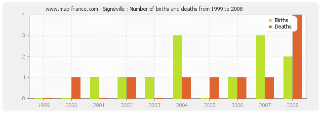 Signéville : Number of births and deaths from 1999 to 2008
