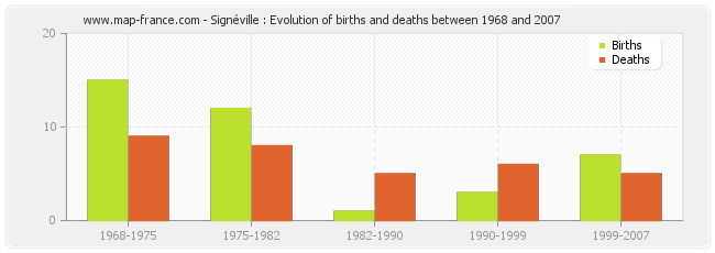 Signéville : Evolution of births and deaths between 1968 and 2007