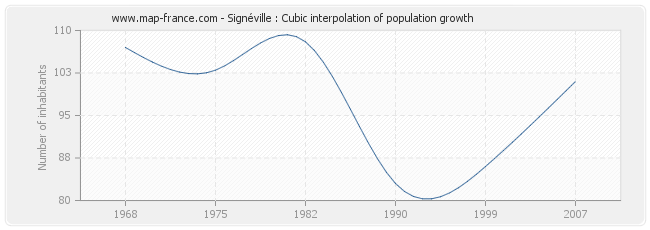 Signéville : Cubic interpolation of population growth