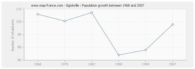 Population Signéville