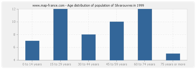 Age distribution of population of Silvarouvres in 1999