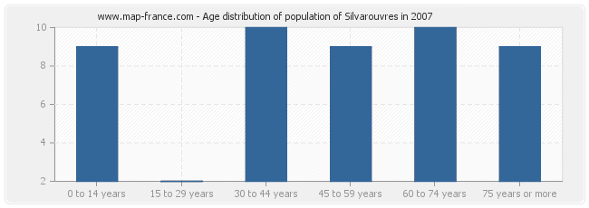 Age distribution of population of Silvarouvres in 2007