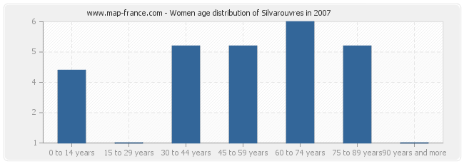 Women age distribution of Silvarouvres in 2007
