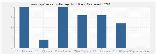 Men age distribution of Silvarouvres in 2007