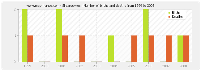 Silvarouvres : Number of births and deaths from 1999 to 2008