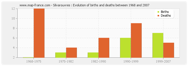 Silvarouvres : Evolution of births and deaths between 1968 and 2007