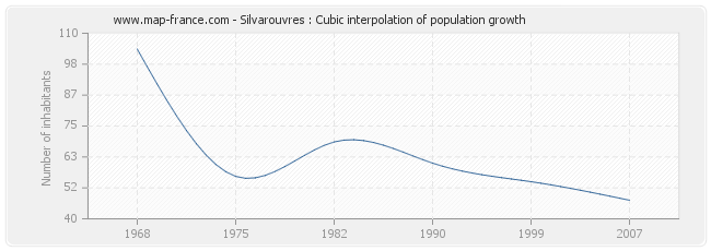 Silvarouvres : Cubic interpolation of population growth