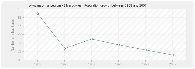 Population Silvarouvres