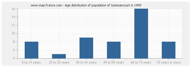 Age distribution of population of Sommancourt in 1999