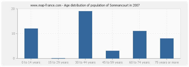 Age distribution of population of Sommancourt in 2007