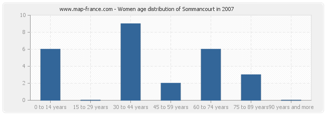 Women age distribution of Sommancourt in 2007