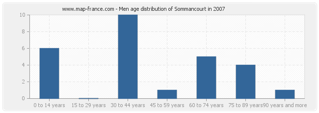 Men age distribution of Sommancourt in 2007