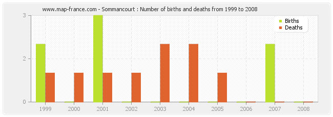 Sommancourt : Number of births and deaths from 1999 to 2008