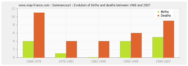 Sommancourt : Evolution of births and deaths between 1968 and 2007