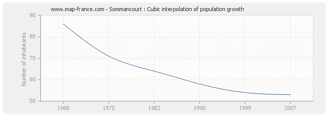 Sommancourt : Cubic interpolation of population growth