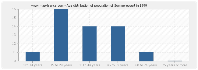 Age distribution of population of Sommerécourt in 1999