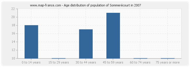 Age distribution of population of Sommerécourt in 2007