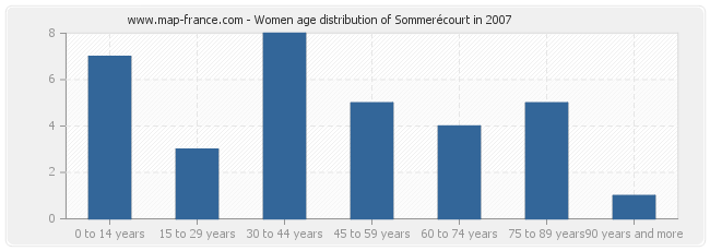 Women age distribution of Sommerécourt in 2007