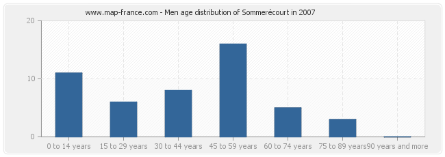 Men age distribution of Sommerécourt in 2007