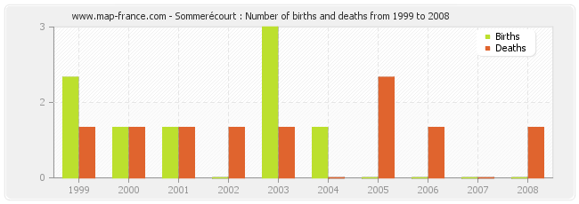 Sommerécourt : Number of births and deaths from 1999 to 2008