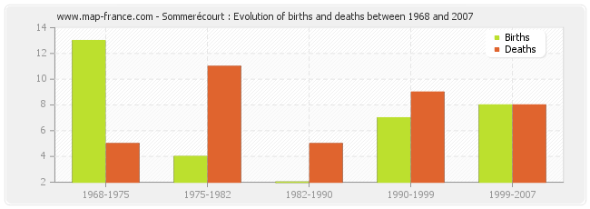 Sommerécourt : Evolution of births and deaths between 1968 and 2007