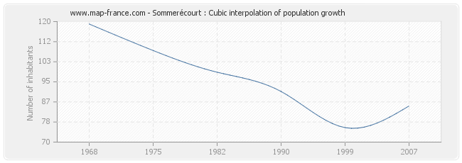 Sommerécourt : Cubic interpolation of population growth
