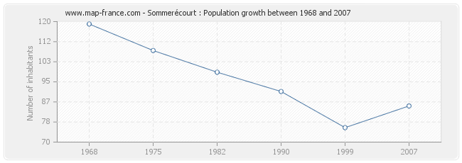 Population Sommerécourt