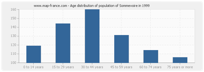 Age distribution of population of Sommevoire in 1999