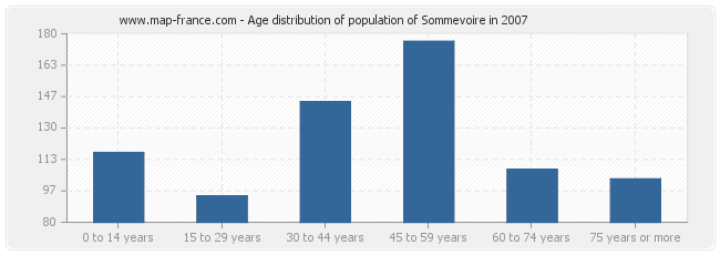 Age distribution of population of Sommevoire in 2007