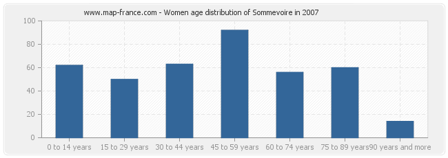 Women age distribution of Sommevoire in 2007