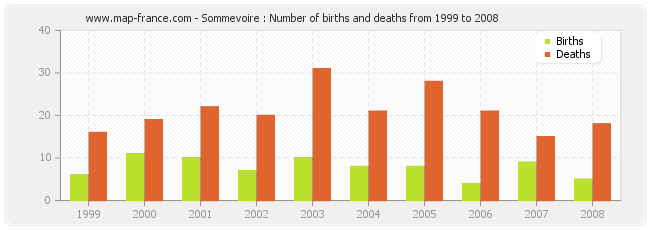 Sommevoire : Number of births and deaths from 1999 to 2008