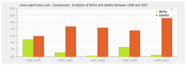 Sommevoire : Evolution of births and deaths between 1968 and 2007