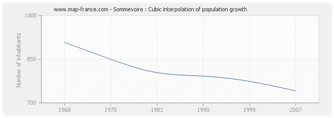 Sommevoire : Cubic interpolation of population growth
