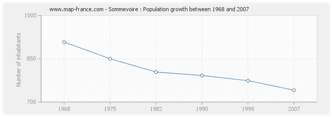 Population Sommevoire