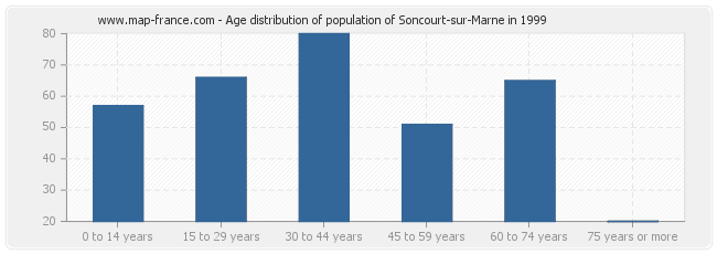 Age distribution of population of Soncourt-sur-Marne in 1999