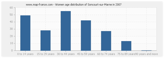 Women age distribution of Soncourt-sur-Marne in 2007