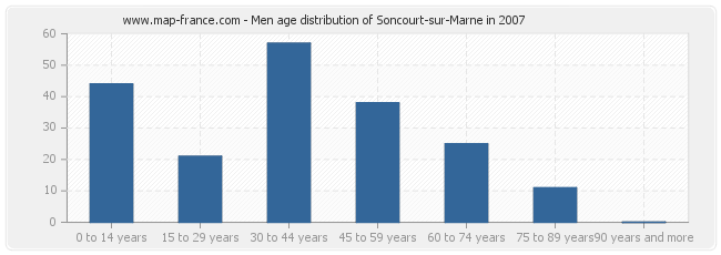 Men age distribution of Soncourt-sur-Marne in 2007