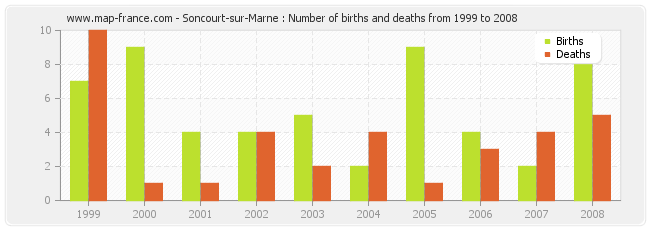 Soncourt-sur-Marne : Number of births and deaths from 1999 to 2008