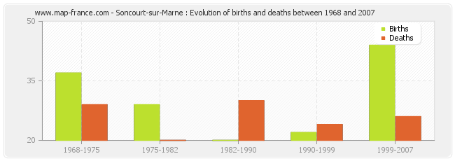 Soncourt-sur-Marne : Evolution of births and deaths between 1968 and 2007