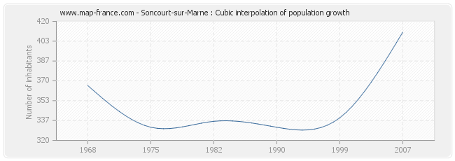 Soncourt-sur-Marne : Cubic interpolation of population growth